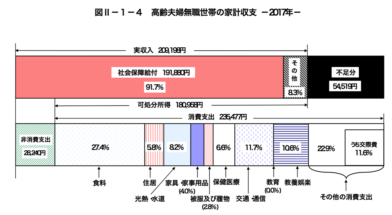 老後2000万 その他消費支出